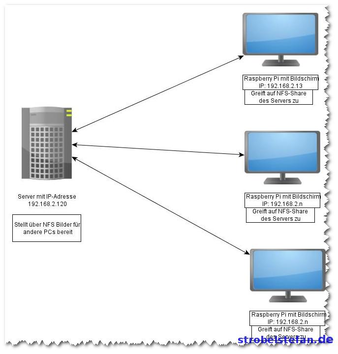 Mehrere verteilte Bilderrahmen