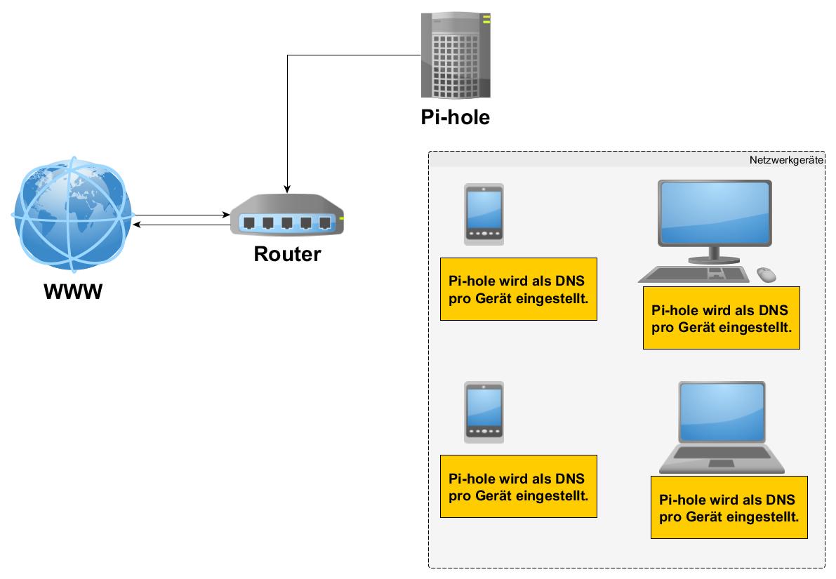 Pi-hole - pro Gerät