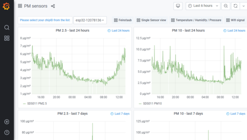 Detailansicht über Grafana