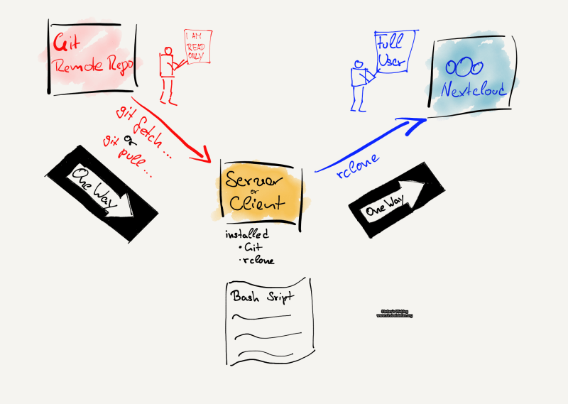 rclone – Dateien von Git Repository automatisch zu Nexcloud übertragen