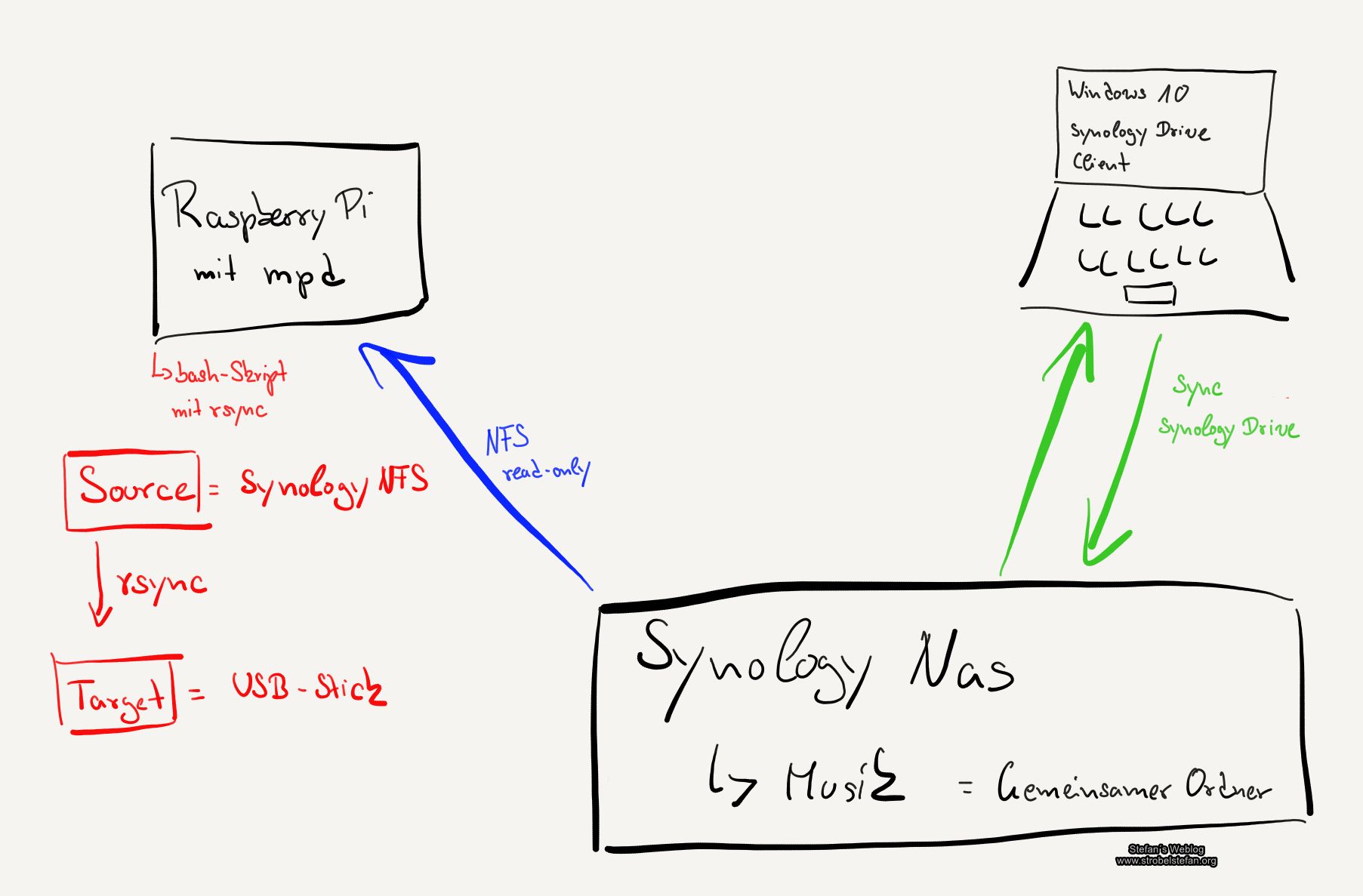 Datenaustausch per NFS