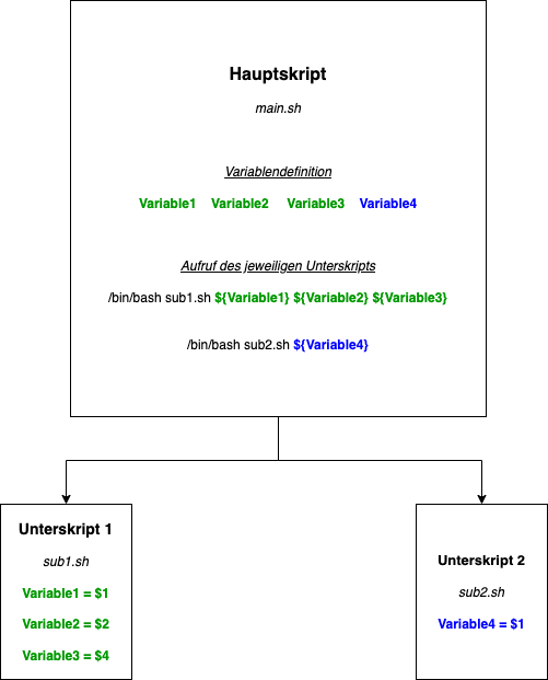 Shellskript Variable an anderes Skript übergeben
