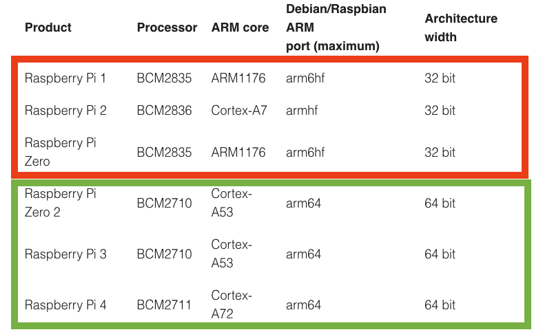 Raspberry Pi mit 64 Bit