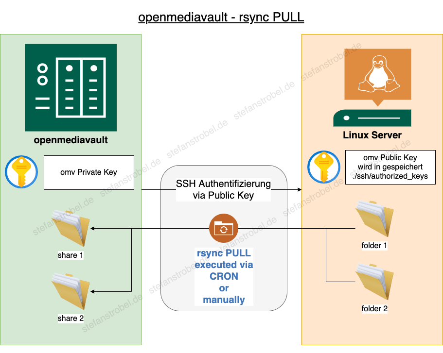 openmediavault und rsync pull