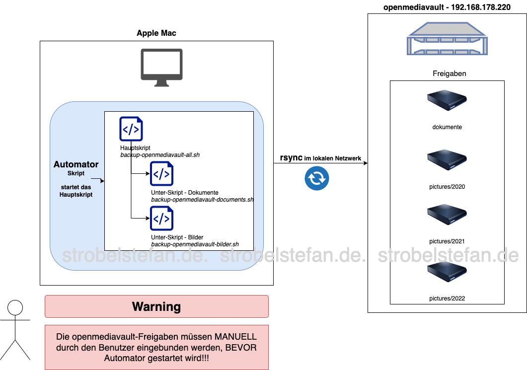 MacOS, Automator, rsync, openmediavault