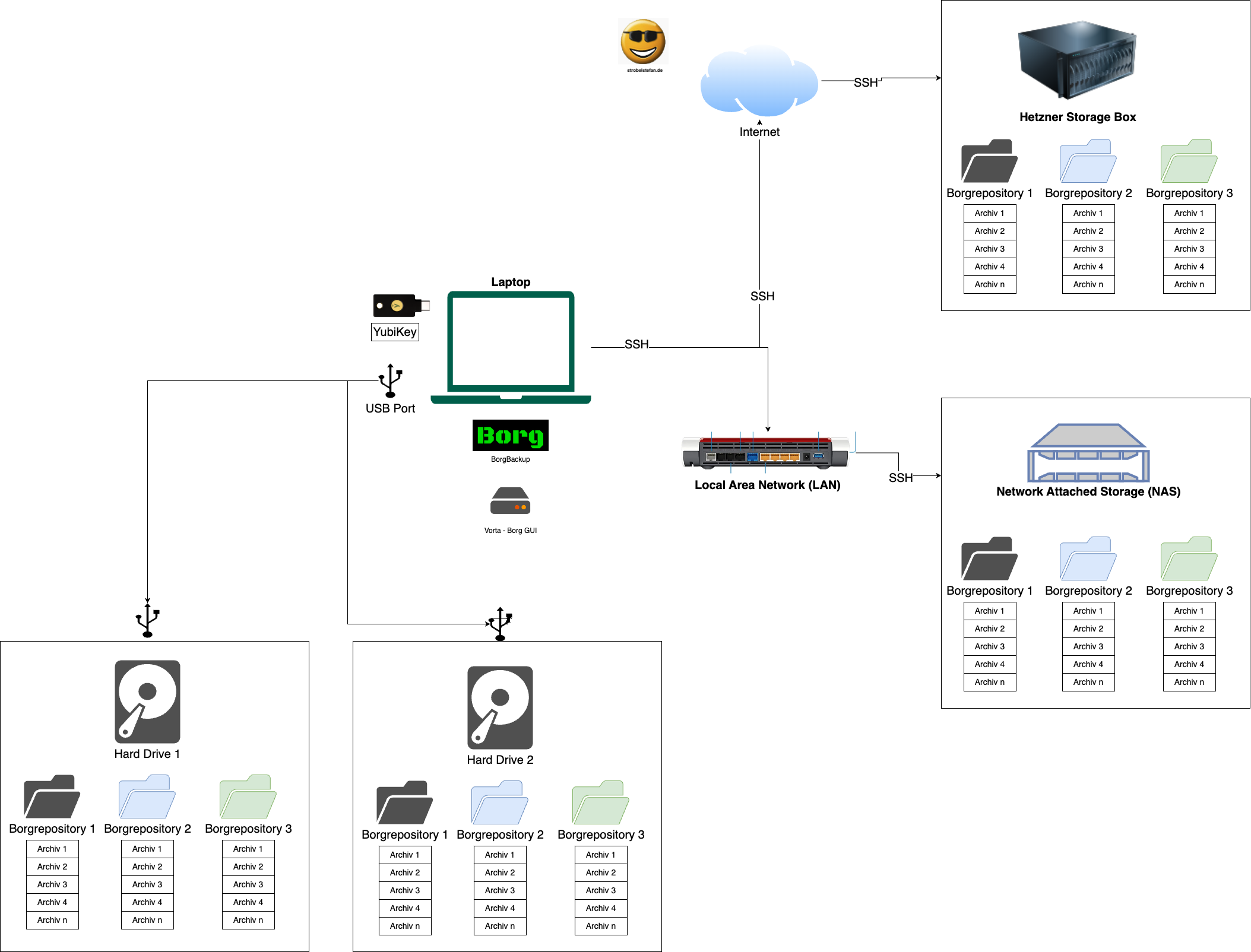Schaubild BorgBackup Konzept